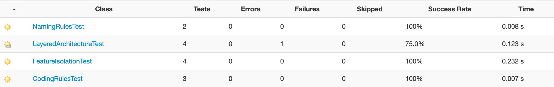 Surefire HTML report per-class summary showing the architecture test class with one failing rule among the passing ones